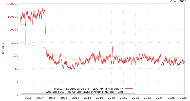 graph of Western Securities Co Ltd ILLIQ-MFMEM
