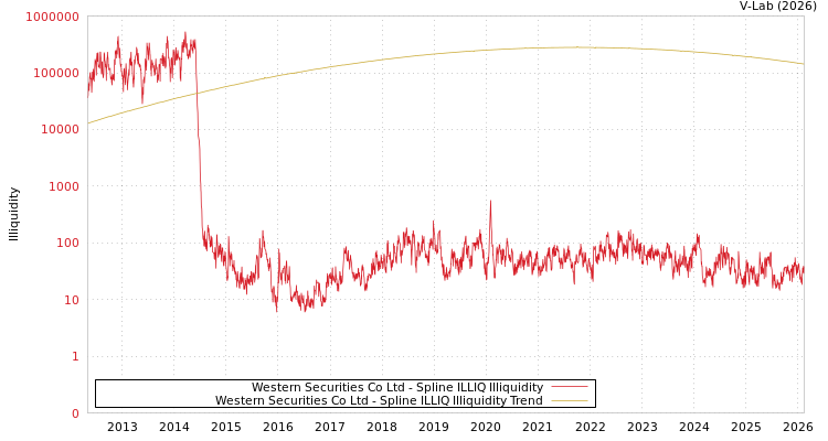 graph of Western Securities Co Ltd ILLIQ-SMEM