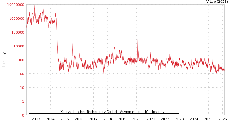 graph of Xingye Leather Technology Co Ltd ILLIQ-AMEM