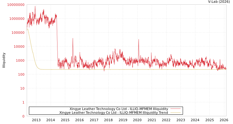 graph of Xingye Leather Technology Co Ltd ILLIQ-MFMEM