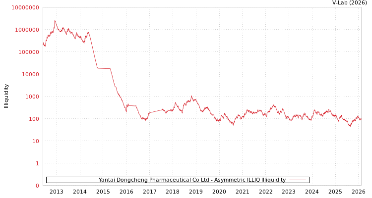 graph of Yantai Dongcheng Pharmaceutical Co Ltd ILLIQ-AMEM
