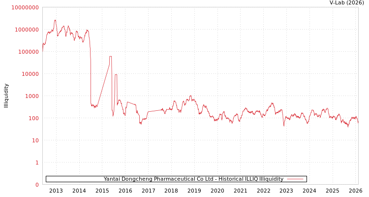 graph of Yantai Dongcheng Pharmaceutical Co Ltd ILLIQ-HIST