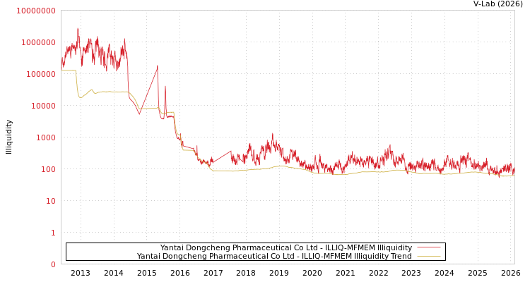 graph of Yantai Dongcheng Pharmaceutical Co Ltd ILLIQ-MFMEM