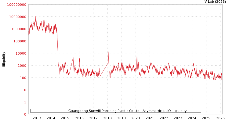 graph of Guangdong Sunwill Precising Plastic Co Ltd ILLIQ-AMEM