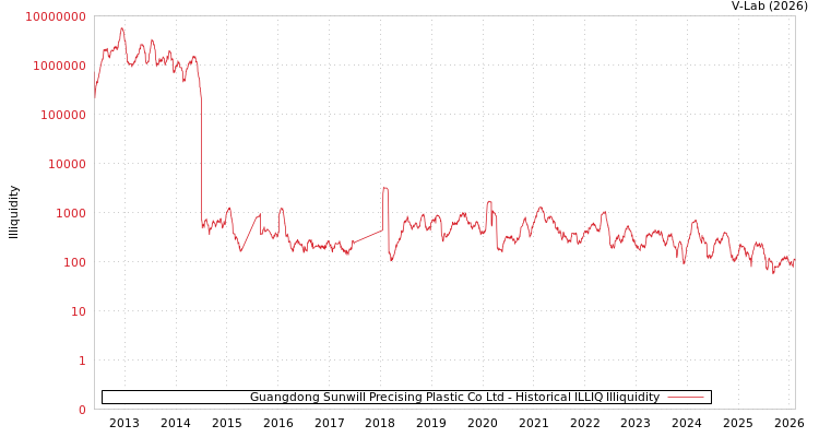 graph of Guangdong Sunwill Precising Plastic Co Ltd ILLIQ-HIST
