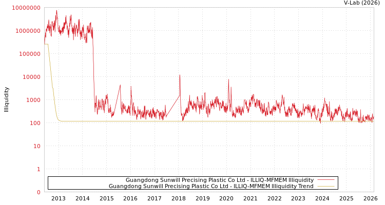 graph of Guangdong Sunwill Precising Plastic Co Ltd ILLIQ-MFMEM