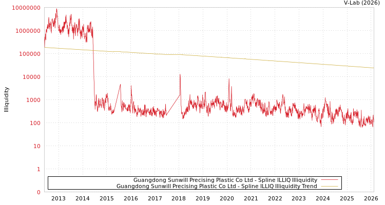 graph of Guangdong Sunwill Precising Plastic Co Ltd ILLIQ-SMEM