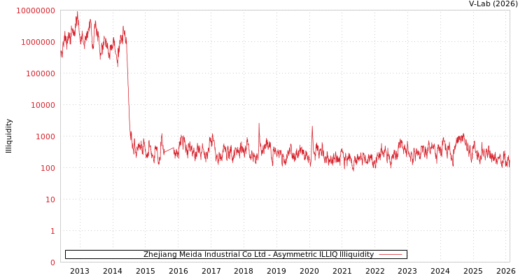 graph of Zhejiang Meida Industrial Co Ltd ILLIQ-AMEM