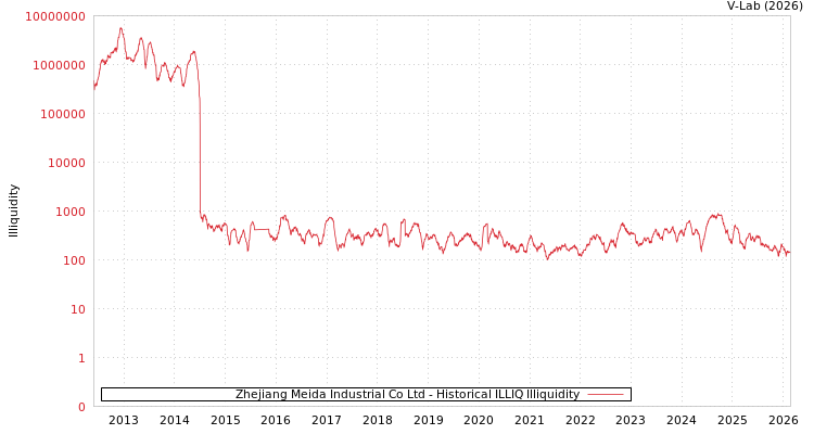graph of Zhejiang Meida Industrial Co Ltd ILLIQ-HIST