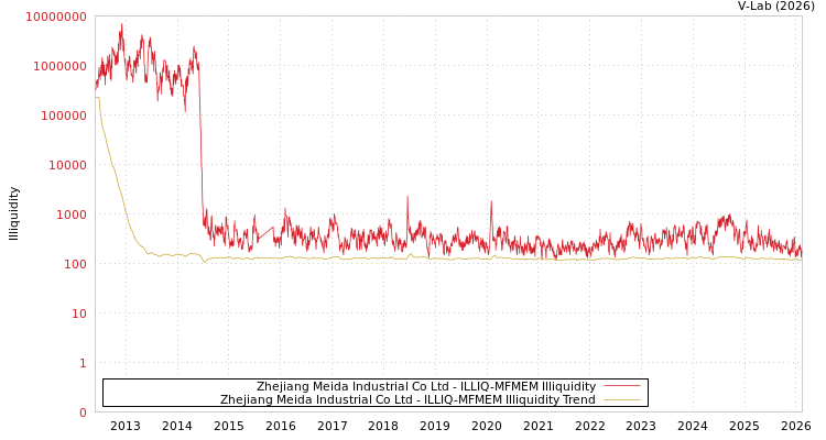 graph of Zhejiang Meida Industrial Co Ltd ILLIQ-MFMEM