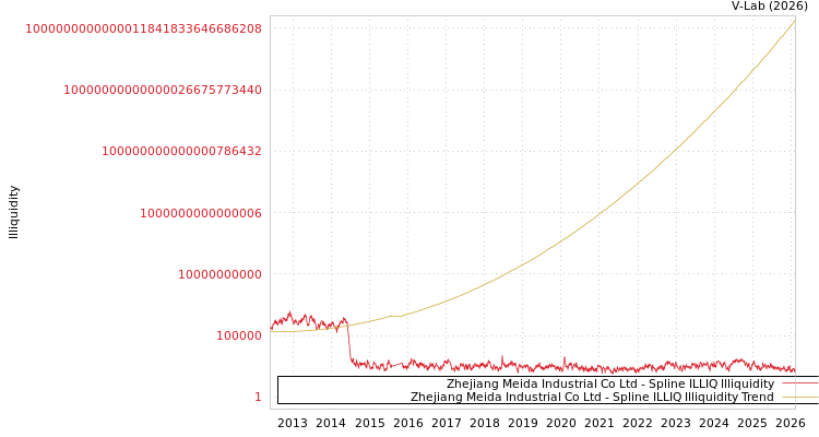 graph of Zhejiang Meida Industrial Co Ltd ILLIQ-SMEM