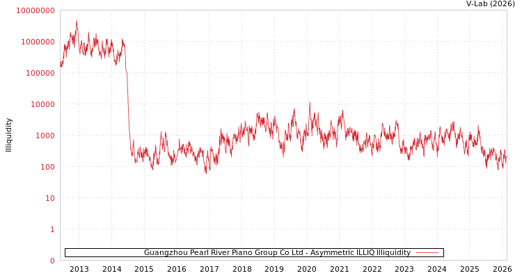 graph of Guangzhou Pearl River Piano Group Co Ltd ILLIQ-AMEM