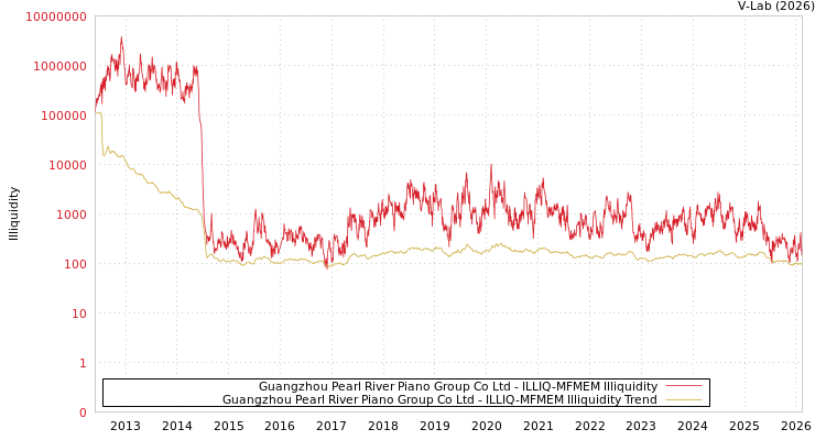graph of Guangzhou Pearl River Piano Group Co Ltd ILLIQ-MFMEM