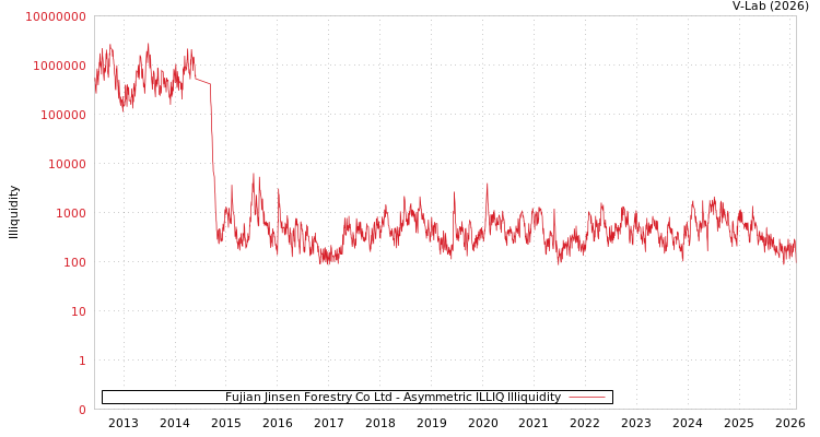 graph of Fujian Jinsen Forestry Co Ltd ILLIQ-AMEM