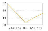 Impact of return on liquidity tomorrow