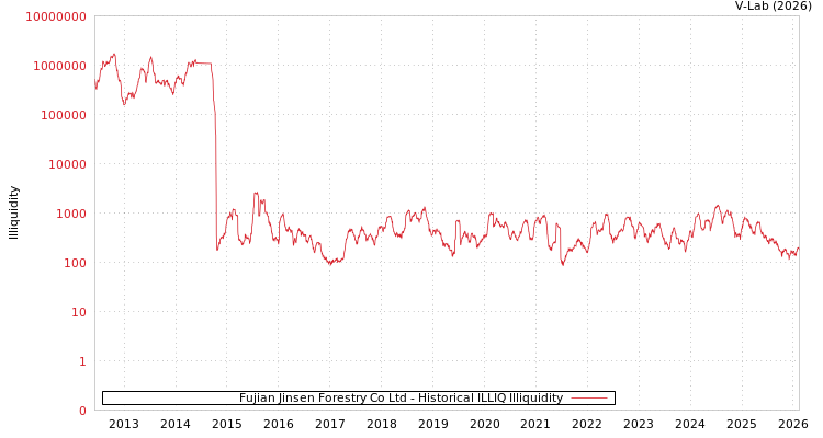 graph of Fujian Jinsen Forestry Co Ltd ILLIQ-HIST