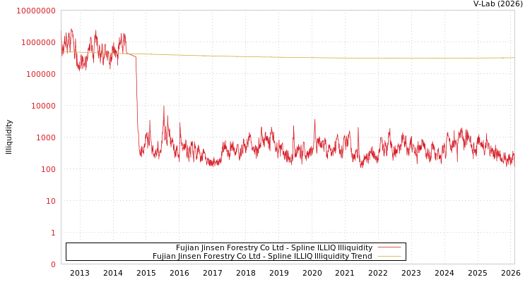 graph of Fujian Jinsen Forestry Co Ltd ILLIQ-SMEM