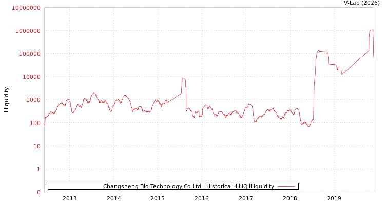 graph of Changsheng Bio-Technology Co Ltd ILLIQ-HIST