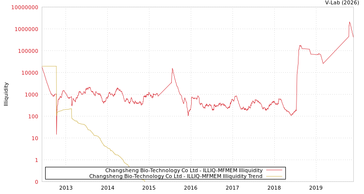 graph of Changsheng Bio-Technology Co Ltd ILLIQ-MFMEM