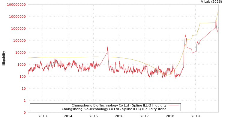 graph of Changsheng Bio-Technology Co Ltd ILLIQ-SMEM