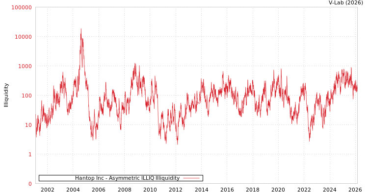 graph of Hantop Inc ILLIQ-AMEM