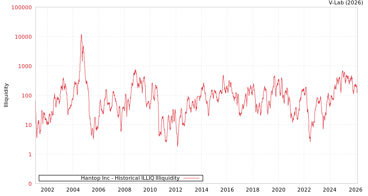 graph of Hantop Inc ILLIQ-HIST