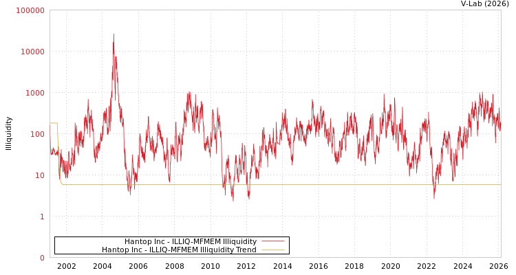graph of Hantop Inc ILLIQ-MFMEM
