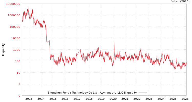 graph of Shenzhen Fenda Technology Co Ltd ILLIQ-AMEM