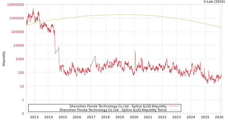 graph of Shenzhen Fenda Technology Co Ltd ILLIQ-SMEM