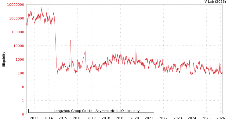 graph of Longzhou Group Co Ltd ILLIQ-AMEM
