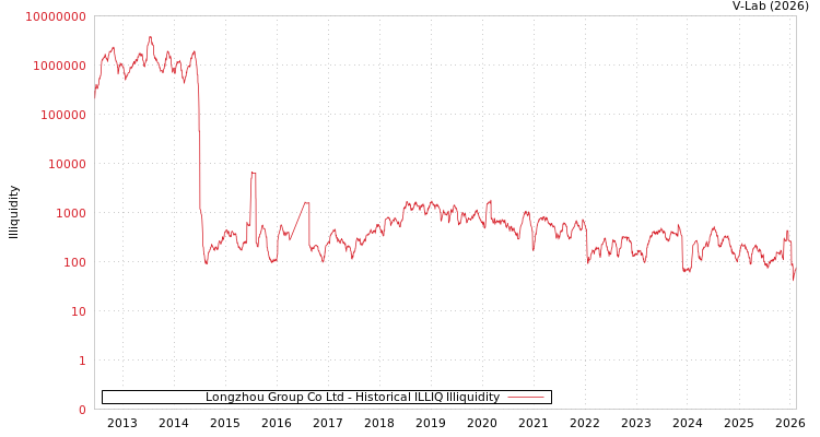 graph of Longzhou Group Co Ltd ILLIQ-HIST