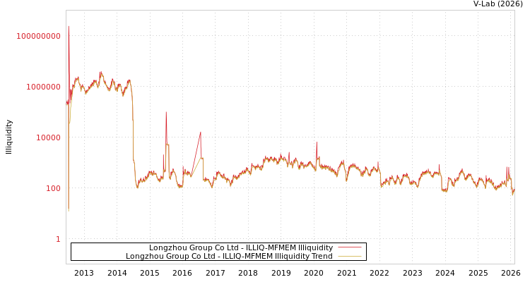 graph of Longzhou Group Co Ltd ILLIQ-MFMEM