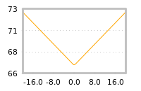 Impact of return on liquidity tomorrow