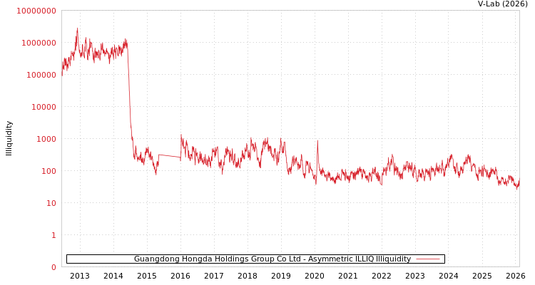 graph of Guangdong Hongda Holdings Group Co Ltd ILLIQ-AMEM