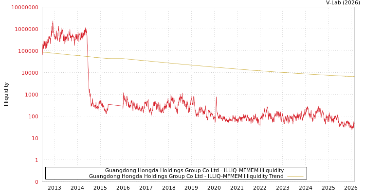 graph of Guangdong Hongda Holdings Group Co Ltd ILLIQ-MFMEM