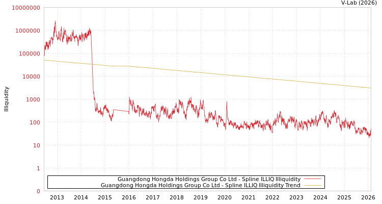 graph of Guangdong Hongda Holdings Group Co Ltd ILLIQ-SMEM