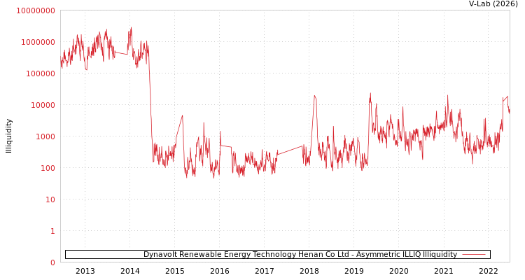graph of Dynavolt Renewable Energy Technology Henan Co Ltd ILLIQ-AMEM