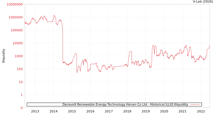 graph of Dynavolt Renewable Energy Technology Henan Co Ltd ILLIQ-HIST