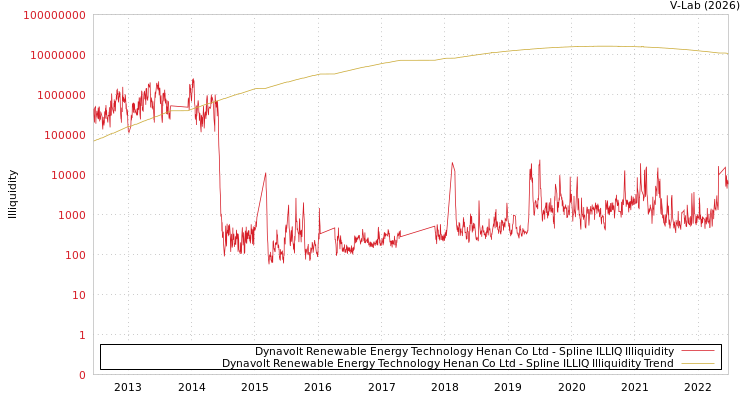 graph of Dynavolt Renewable Energy Technology Henan Co Ltd ILLIQ-SMEM