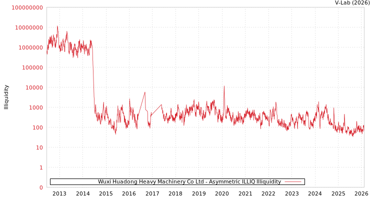 graph of Wuxi Huadong Heavy Machinery Co Ltd ILLIQ-AMEM