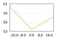 Impact of return on liquidity tomorrow