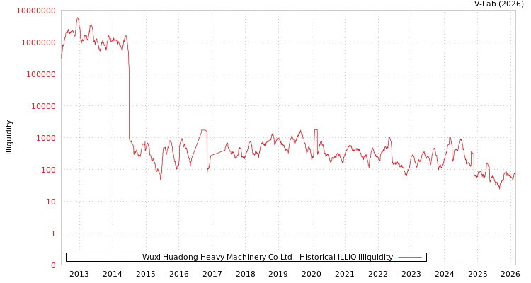 graph of Wuxi Huadong Heavy Machinery Co Ltd ILLIQ-HIST