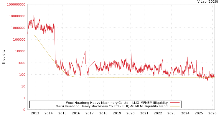 graph of Wuxi Huadong Heavy Machinery Co Ltd ILLIQ-MFMEM