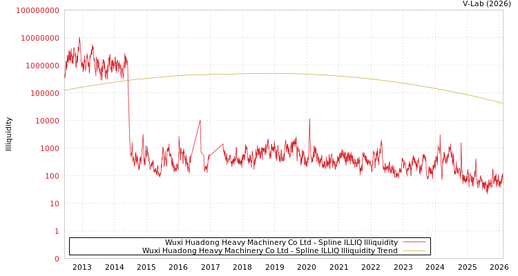 graph of Wuxi Huadong Heavy Machinery Co Ltd ILLIQ-SMEM