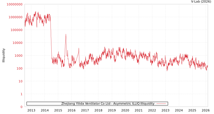 graph of Zhejiang Yilida Ventilator Co Ltd ILLIQ-AMEM