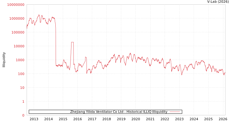 graph of Zhejiang Yilida Ventilator Co Ltd ILLIQ-HIST