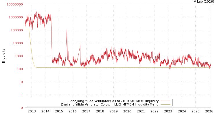 graph of Zhejiang Yilida Ventilator Co Ltd ILLIQ-MFMEM