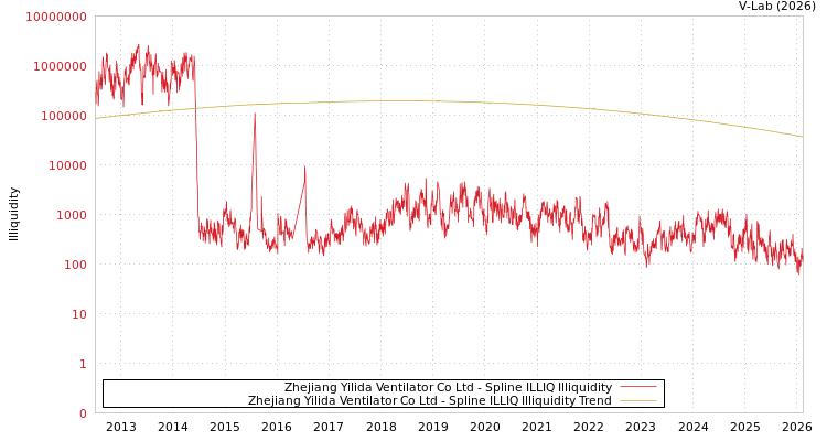 graph of Zhejiang Yilida Ventilator Co Ltd ILLIQ-SMEM