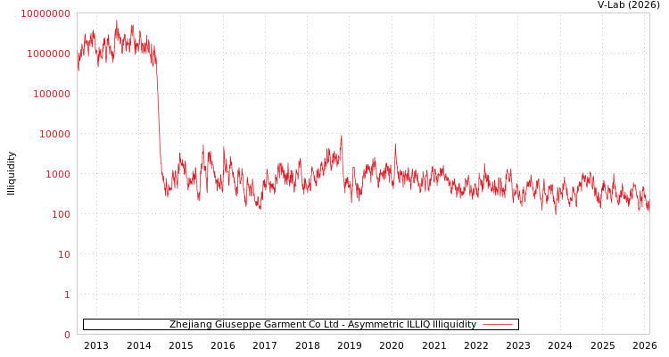 graph of Zhejiang Giuseppe Garment Co Ltd ILLIQ-AMEM