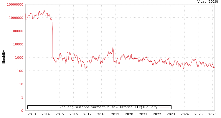 graph of Zhejiang Giuseppe Garment Co Ltd ILLIQ-HIST
